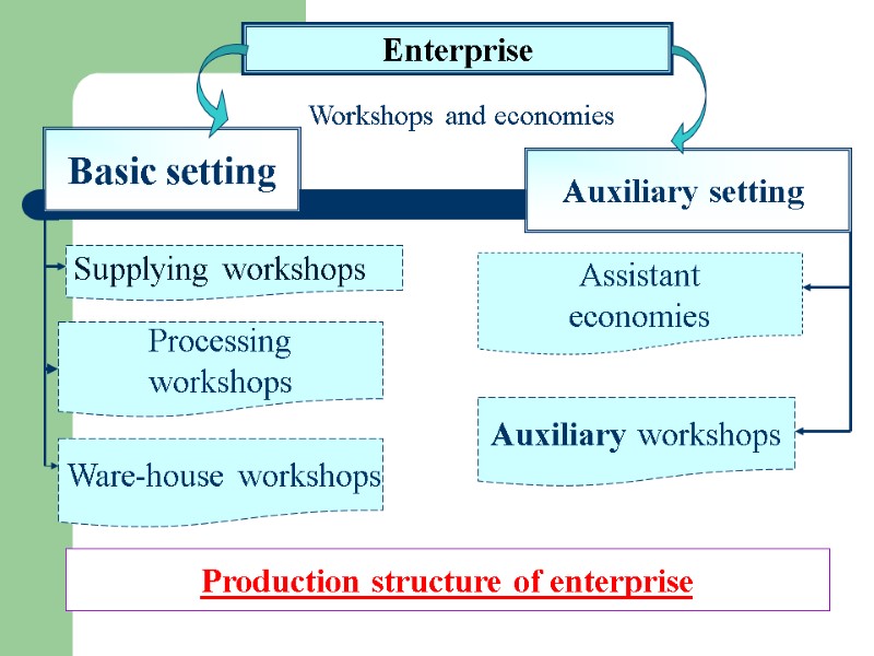 Enterprise Workshops and economies Basic setting Auxiliary setting  Supplying workshops Assistant economies Processing